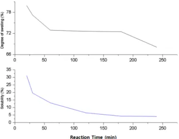 Fig. 6. Variation of swelling and solubility at water bath according to the reaction time.