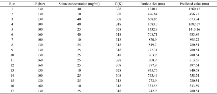 Table 2. The independent variables for the GAS process along with experimental data and predicted BBD