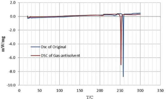 Fig. 7. DSC analysis results of FNS before and after the processes: a) original FNS and b) GAS processed FNS.