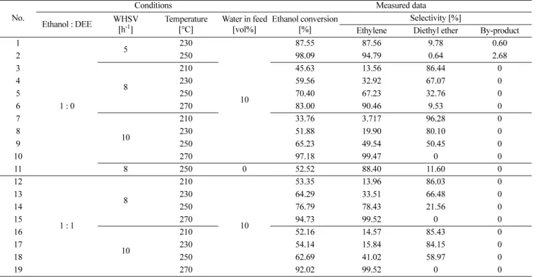 Table 1. Experimental conditions and measured data in the lab-scale tests 