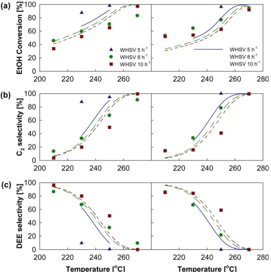 Fig. 3. Comparison between experimental data (symbols) and simulated results (lines): (a) ethanol conversion and selectivities of (b) ethylene and (c) diethyl ether (DEE)