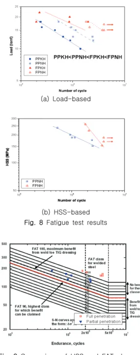 Fig.  9  Comparison  of  HSS  and  FAT  class