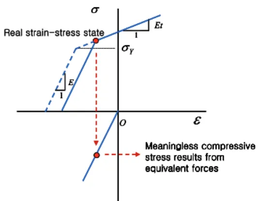 Fig.  2  Meaningless  compressive  stress  results  from equivalent forces 