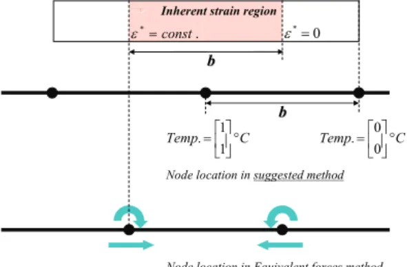 Fig. 3 Element size standard in new analysis 