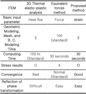 Table  1  Comparison  among  thermal  distortion  analyses  ITEM  3D Thermal  elasto-plastic  analysis  Equivalent forces method  Proposed method Basic input 