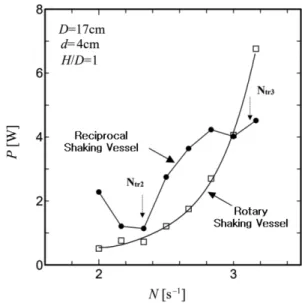 Fig. 1. Schematic diagram of the experiment. Fig. 2. The effects of frequency on mixing power consumption.