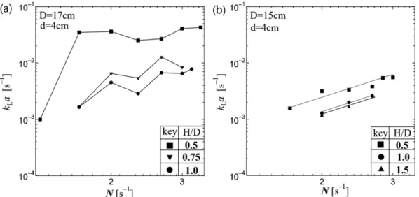 Fig. 4. The effects of frequency on mass transfer capacity coefficient. (a) Reciprocal shaking vessel, (b) Rotational shaking vessel