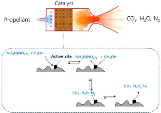 Fig. 1. Conceptual diagram of ADN-based propellant decomposition reaction in the catalyst bed of the thruster.