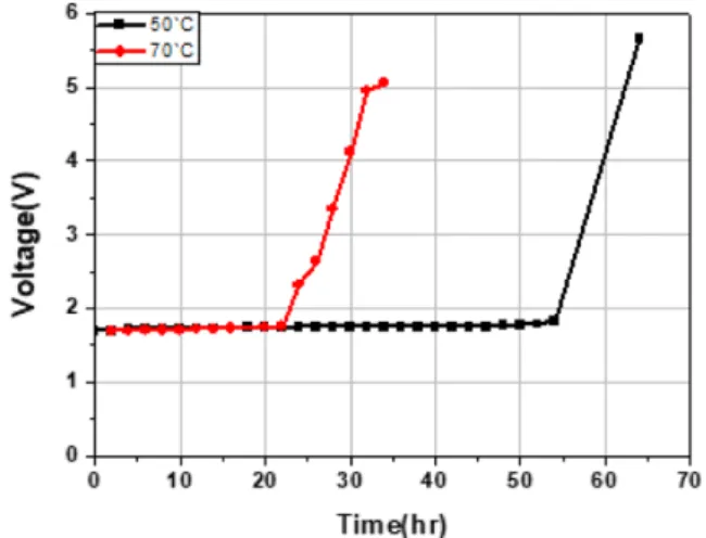 Fig. 1. Comparison of voltage variation at constant current of 1.18 A.