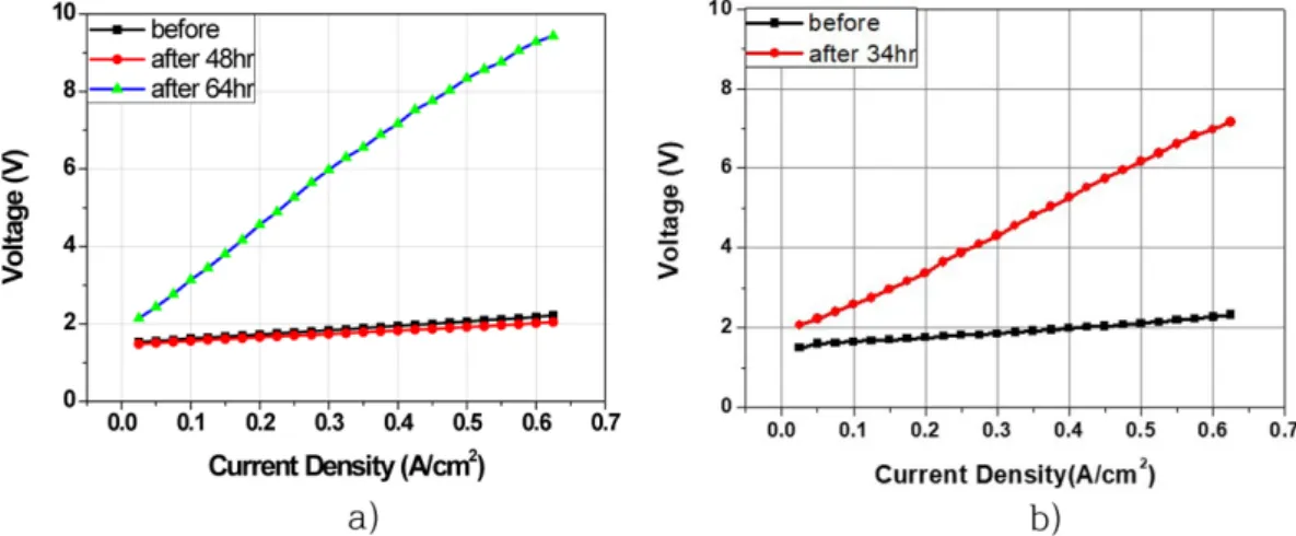 Fig. 3. Comparison of impedance curves during PEM electrolysis at temperature of a) 50 o C, b) 70 o C.