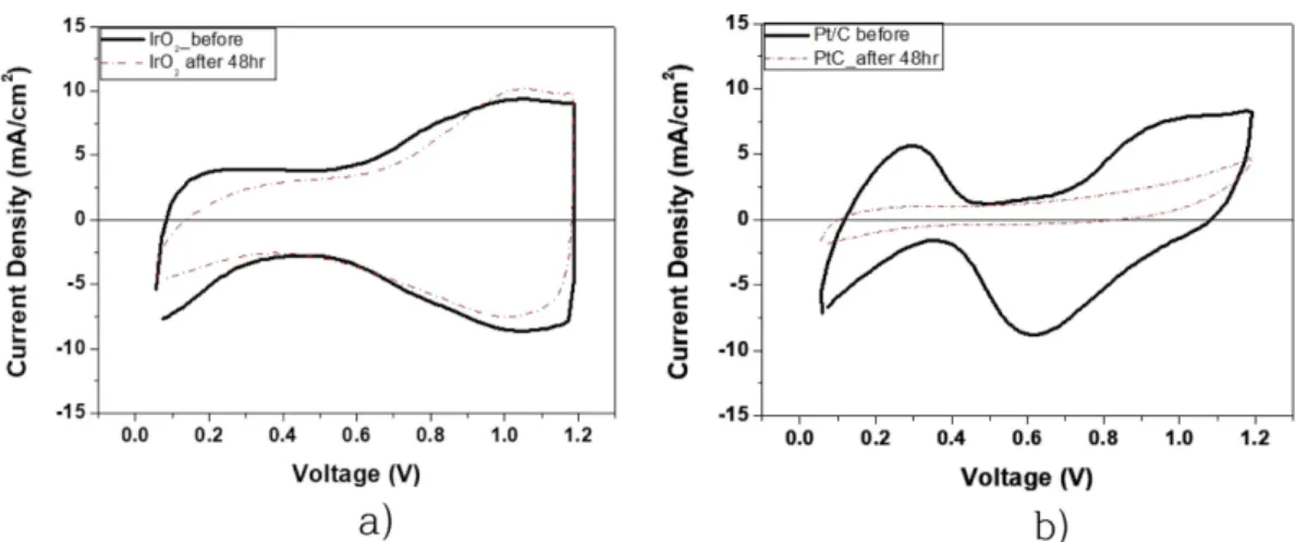 Fig. 6. SEM image of membrane crosssection a) before electrolysis b) after electrolysis at 70 o C