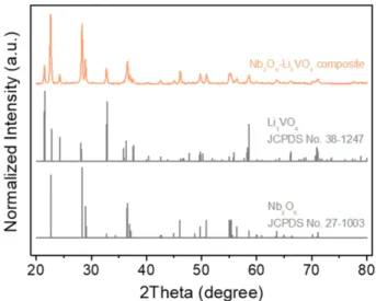 Fig. 1 displays the XRD patterns of the synthesized material with references. All observed diffraction peaks could be indexed to two phases of orthorhombic Li 3 VO 4 (JCPDS No