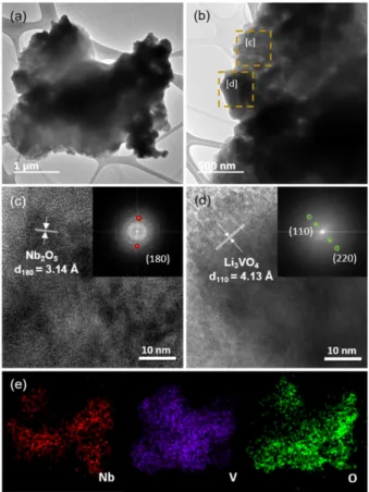 Fig. 2a and b display the FE-SEM images of the Nb 2 O 5 - -Li 3 VO 4  composite. The spherically shaped particles  mea-suring a few microns were observed to be agglomerated.