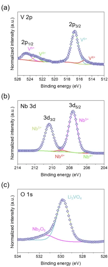 Fig. 5b shows the cycle performance of the Nb 2 O 5 - -Li 3 VO 4  composite electrode measured at 50 mA g –1 