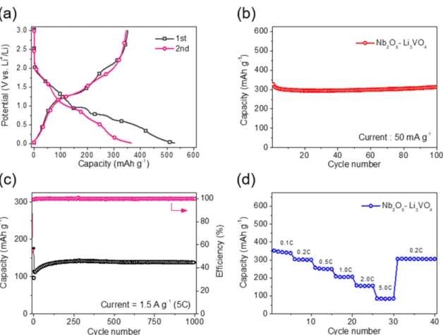 Fig. 5d presents the rate performance of the Nb 2 O 5 - -Li 3 VO 4  composite electrode at varying rates of 0.1–5 C.