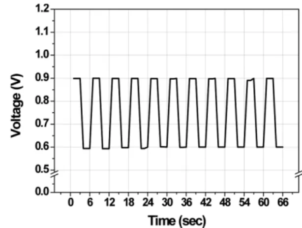 Fig. 1. Variation of voltage during durability test of electrodes. 