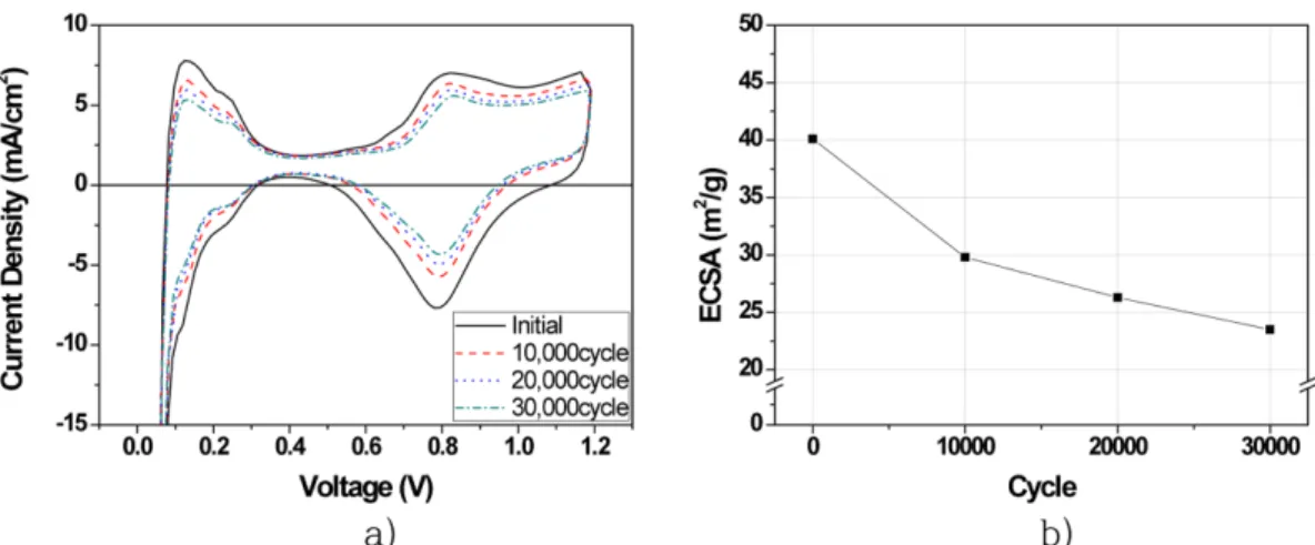 Fig. 2. Change of CV and ECSA during durability test of electrodes, a) Cyclo voltammetry b) Electrochemical surface area