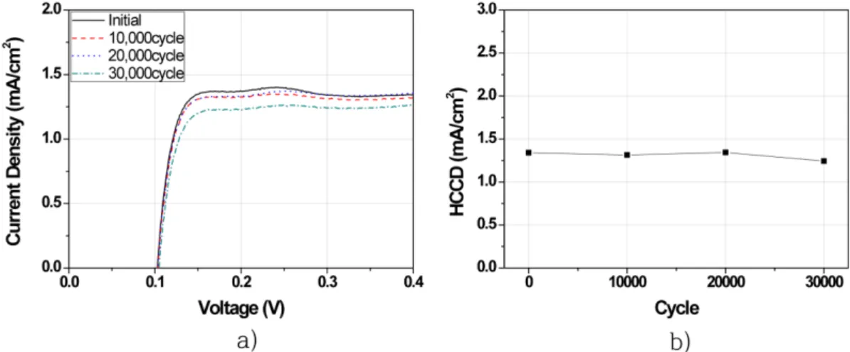 Fig. 6. Change of LSV and HCD during durability test of electrodes a) Linear sweep voltammetry b) Hydrogen crossover current density