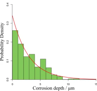 Fig. 7. Histogram of corrosion depth of Type310-270P; Red curve represents fitted curve to the exponential type function