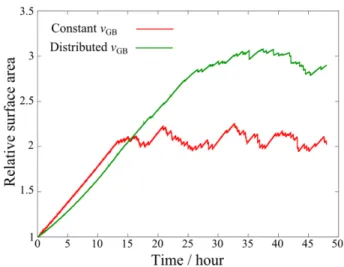 Fig. 10 shows the relative surface areas over time. The relative surface area  S rel  was defined as follows,
