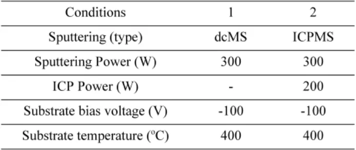 Table 1. Conditions for deposition of CrN films prepared by dcMS, ICPMS