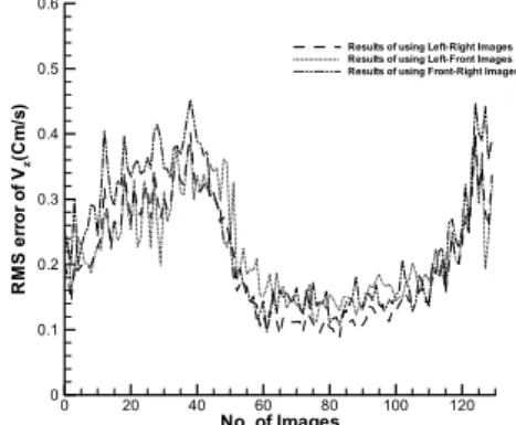 Fig.  22  RMS  errors  of  V x ,  V y   and  V z   of  SPIV  analysis with 3D artificial images 