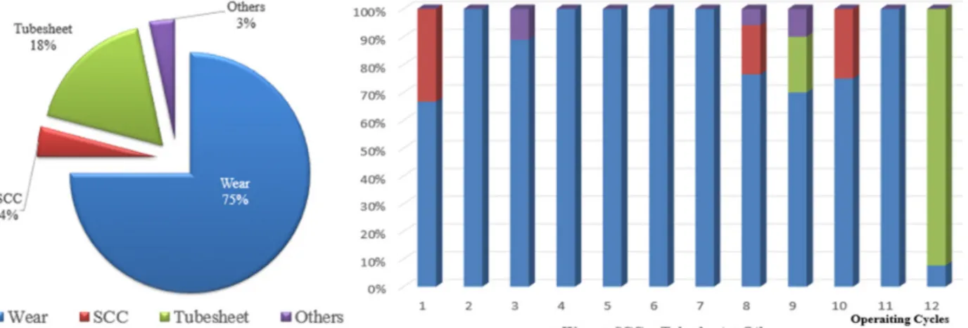Fig. 2  Distribution  of  causes  of  tube  plugging.
