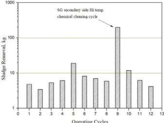 Fig.  4  shows  the  distribution  profile  of  sludge  on  top  of  tube  sheet  of  H6  SGs  at  the  12 th   in-service  inspection