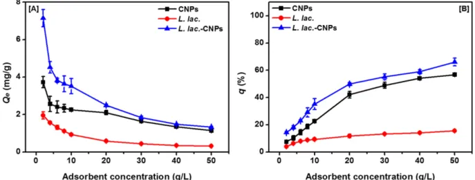 Fig. 11. Effect of adsorbent concentration on DEP adsorption of [A] adsorption capacity and [B] removal efficiency.