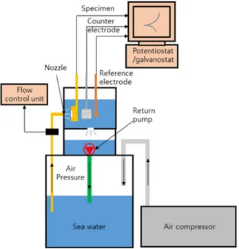 Fig. 1 Schematic  diagram  of  experiment  equipment  for  potentiodynamic  polarization  experiment  under  erosion-corrosion condition  with  flow  rate  in  seawater.