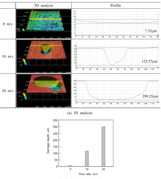 Fig.  5  3D  analysis  and  surface  damage  depth  for  surface  of  anodized  5083-H321  Al  alloy  after  potentiodynamic  polarization  experiment under  erosion-corrosion  condition  with  flow  rate  in  seawater.