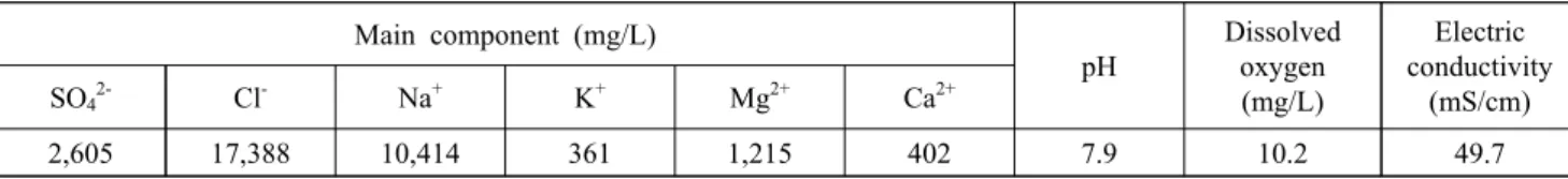 Fig. 2는 하이브리드 실험 환경하에서의 동전위분극 곡선 과 타펠(Tafel)분석 결과를 나타낸 것이다. 먼저 Fig. 2a는  동전위 분극곡선이며, 전체적으로 음극분극 곡선에서 개로 전위에서 비방향으로 이행함에 따라 전류밀도가 상승하는  경향을 나타냈다