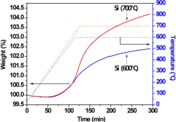Fig. 1 은 Poly-Si을 SiO 2 로 만들기 위하여 공기 분위기에서 600 o C, 700 o C 의 온도대로 설정하여 TGA (thermo gravimetric analysis, TA Instrument, SDT-2960)  분석을 실행하였다