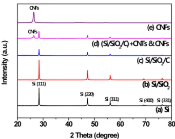 Fig. 3. X-ray diffraction patterns of (a) Si, (b) Si/SiO 2 , (c) Si/SiO 2 / C, (d) (Si/SiO 2 /C)+CNT&amp;CNF and (e) CNF.