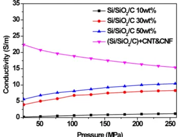 Fig. 7. Cyclic voltammetry of Si, Si/SiO 2 , Si/SiO 2 /C and (Si/SiO 2 /C)+