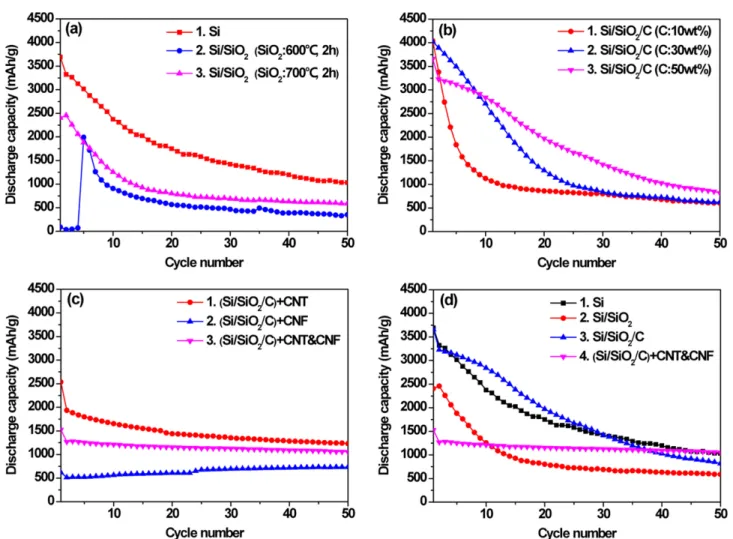 Fig. 10. Cycle performances of Si-based composites of (a) Si and Si/SiO 2  with heat treatment of SiO 2  at 600 o C for 2h and at 700 o C for 2h, (b) Si and Si/SiO 2 /C with C contents of 10, 30, and 50 wt%, (c) Si, Si/SiO 2 , Si/SiO 2 /C and (Si/SiO 2 /C)