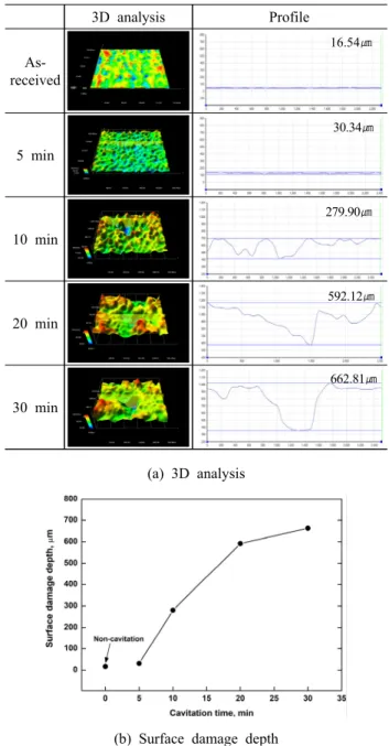 Fig.  9  Appearance  after  cavitation  experiment  at  amplitude  of  30  ㎛ in  sea  water