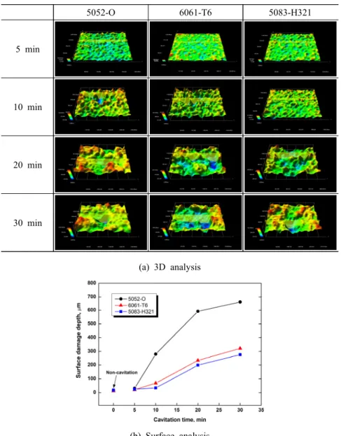 Fig.  5  3D  Surface  damage  depth  after  cavitation-erosion  experiment  at  amplitude  of  30  ㎛ for  Al  alloys  in  sea  water.
