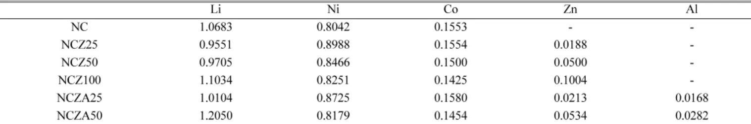 Table 1. Chemical composition of all samples by the analysis of ICP