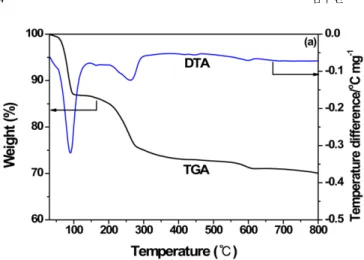 Fig. 2. XRD patterns of all samples.