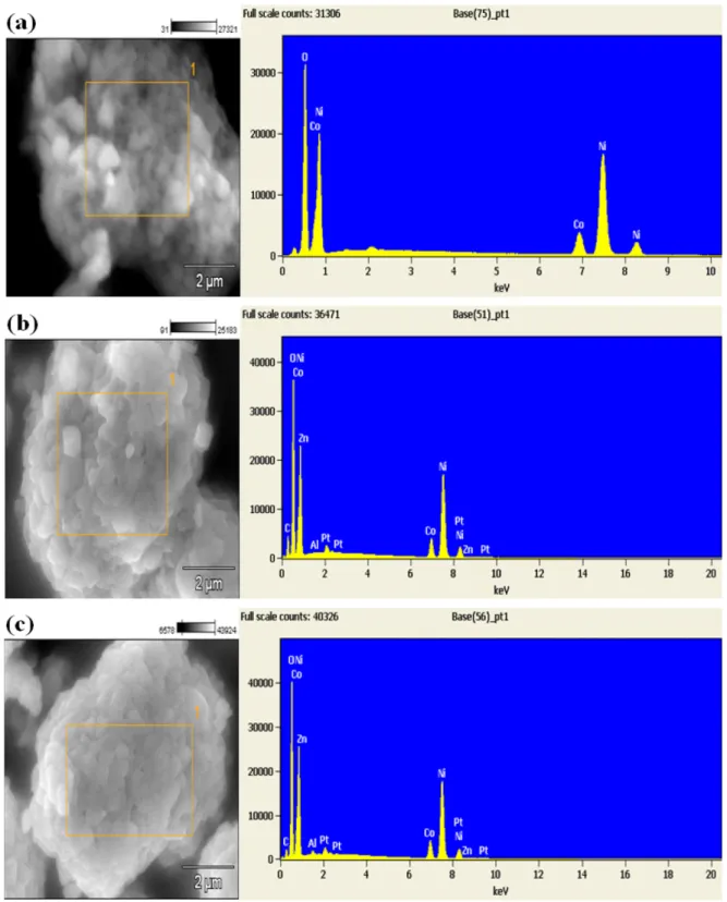 Fig. 4. EDS analysis of (a) NC, (b) NCZ25, and (c) NCZA25.