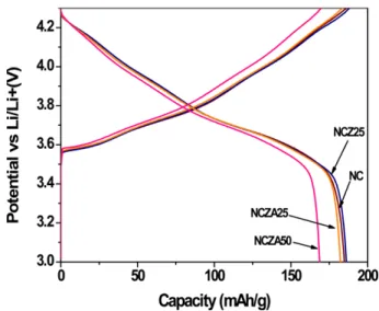 Fig. 6. Cyclic voltammograms of NC, NCZ25, and NCZA25 cath- cath-ode materials.