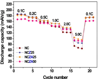 Fig. 9. Cyclic performances of NC, NCZ25, NCZA25, and NCZA50 cathode materials at 0.5C-rate.