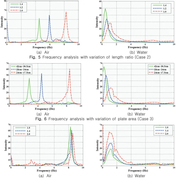 Fig.  6  Frequency  analysis  with variation of  plate area (Case 3) 