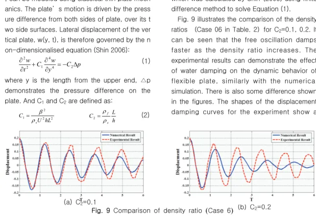 Fig.  9  Comparison  of  density  ratio  ( Case  6 )  (b)  C 2 =0.2 