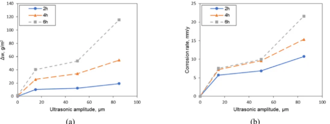 Fig.  8  shows  the  surface  appearance  by  3D  microscopy  of  0.42  %C  carbon  steel  after  cavitation  corrosion  test