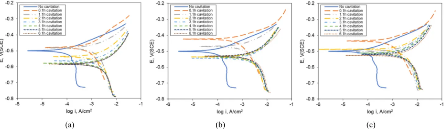 Fig. 10  Polarization  curves  obtained  at  the  each  time  during  cavitation  corrosion  test  in  3.5%  NaCl  at  15  ° C;  (a)  0.1  h,  (b)  1.1 h,  (c)  2.1  h,  (d)  3.1  h,  (e)  4.1  h,  (f)  5.1  h.