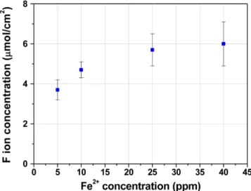 Fig. 2. Change of FT-IR of membrane before and after Fenton reaction at 70 o C, Fe ion 10 ppm, sample area 0.5 cm 2  and 400 rpm.