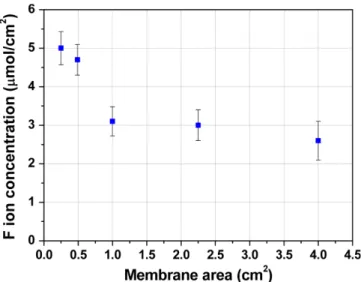 Fig. 6. Variation of Fluor ion moles according to reaction tempera- tempera-ture after Fenton reaction.