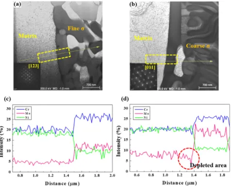 Fig. 10  Difference  in  PREN  values  between  matrix  and  σ  phase  in  (a)  PP  1  and  (b)  PP  3.